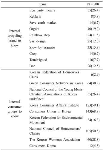 Table 5. Upcycling  awareness                                                    unit;  n(%)
