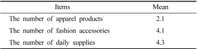 Table 13. Upcycling brand awareness and intention to purchase according to clothing expense