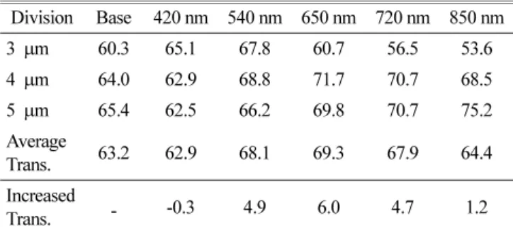 Table 2. Transmittance of both sides DLC coated ZnS substrate by thickness                                                                ( 단위 : %) Division Base 420 nm 540 nm 650 nm 720 nm 850 nm 3  µm 60.3 68.6 76.4 64.3 53.1 43.9 4  µm 64.0 60.6 73.7 78
