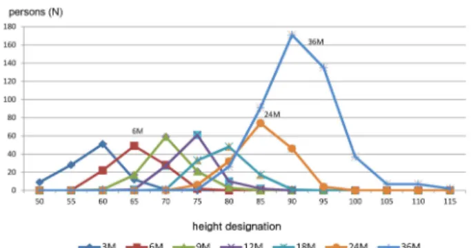 Fig. 1. Distribution of height according to the month.