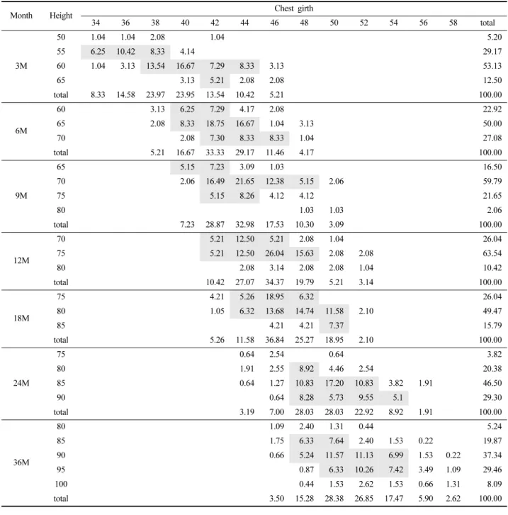 Table 8.  Distribution  ratio  of  the  height  designation  and  chest  girth                                                                                                                      (unit  : %)