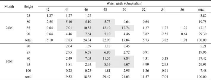 Fig. 4. Distribution of waist girth(Omphalos) according to the months. 