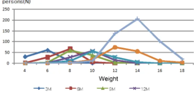 Fig. 6. Distribution of weight according to the month. 