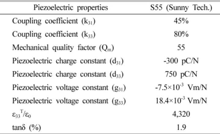 Fig. 2. Particle size analysis spectra of the piezoelectric ceramic powders (S55, Sunny Tech