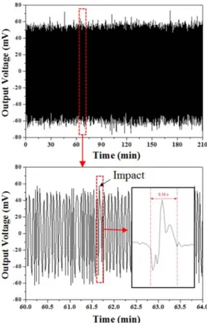 Fig. 10 는 압전 충격 센서가 내장된 전자 미트의 피로 성능을 평가하기 위하여 측정한 반복성 시험 결과를 보여주고 있다. 전 자 미트의 충격이 인가되는 부위에 100 N의 하중을 반복적으 로 인가한 후 출력되는 전압 신호를 측정하였다
