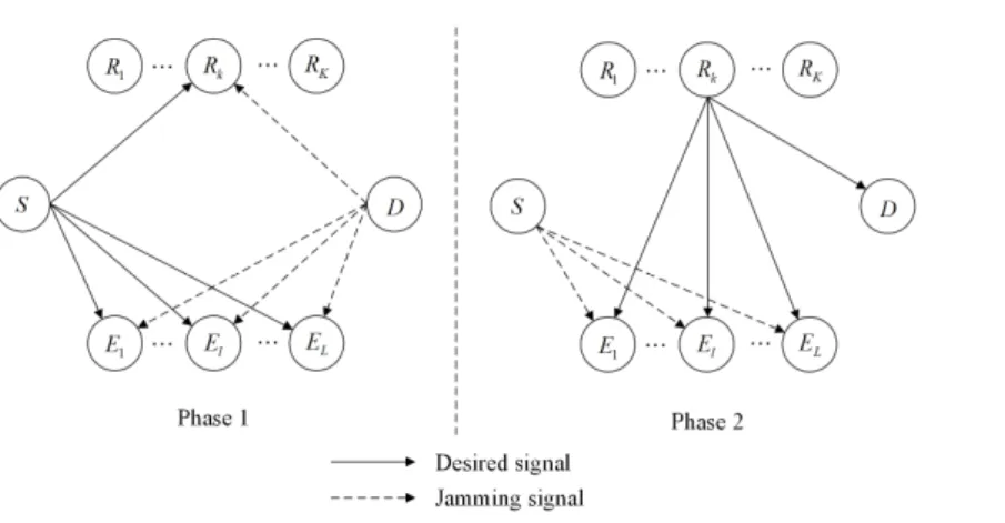 Fig.  1.    System  model  for  cooperative  jamming  networks