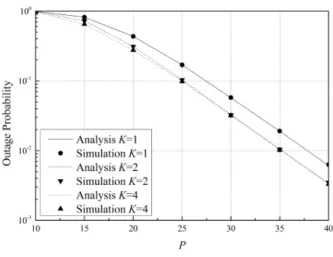 Fig.  2  shows  the  outage  probability  versus  the  transmit  power  for  the  number  of  interferers,  N = 2   and  various  the  number  of  users,  K 