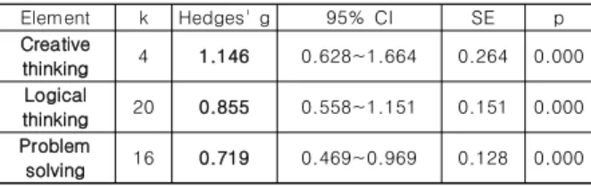 Table  6.  Effect  size  on  high-level  thinking  element