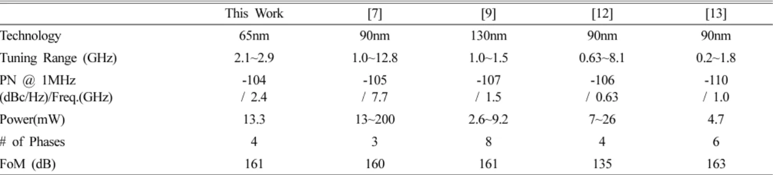 Fig. 12. Simulated phase noise.