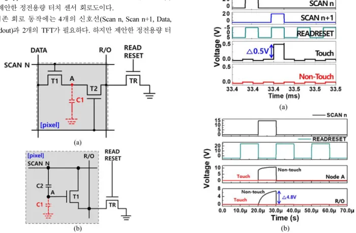 Fig. 5. Simulation results; (a) the reference circuit, (b) the proposed circuit.