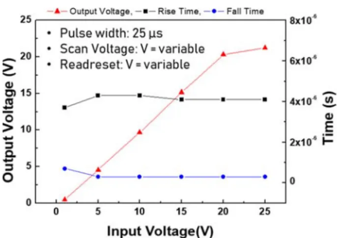 Fig. 10. Output characteristics according to the voltages of scan line and readreset line.