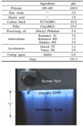 Table 1  Formulation of rubber matrix Ingredients phr Polymer DN-402 100.0 Zinc oxide  ← 5.0 Stearic acid ← 1.0 Carbon black N774(SRF) 45.0 Filler Clay(BKS) 25.0
