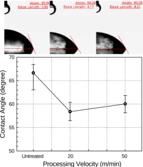 Fig. 8  Effects of processing velocity of the contact angle.