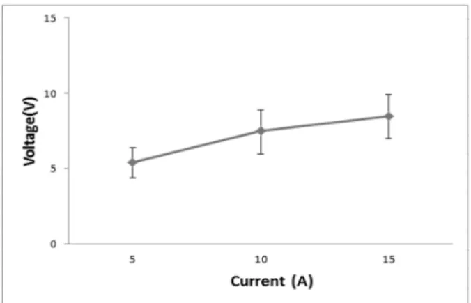Fig. 6. Characteristic of temperature and circuit breaker operating time at 10A.