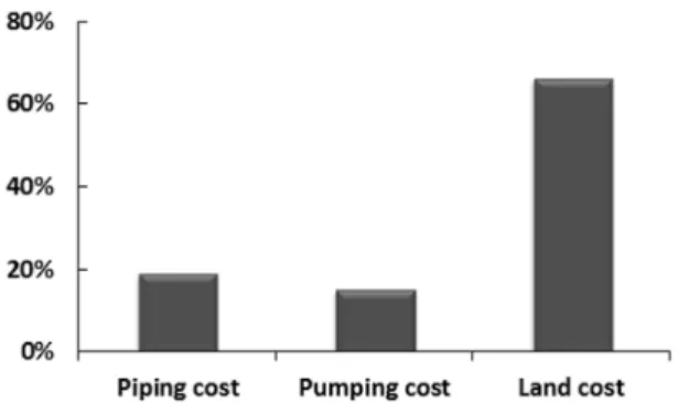 Fig. 5. The cost ratios according to piping, pumping and land.  Fig. 5는 목적함수에 포함되어 있는 파이프 비용,  펌 프 비용,  부지 면적 비용의 비율을 보여주고 있으며,  결 과에서 확인할 수 있는 것과 같이 부지 비용이 EO  플랜 트 건설 시 가장 많은 부분을 차지하고 있다