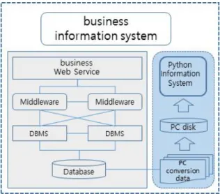 Fig.  1.  Python  application  system  design  diagram