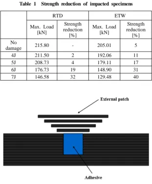Table 1  Strength reduction of impacted specimens RTD ETW Max. Load [kN] Strength reduction [%] Max