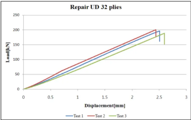 Fig. 13  FEM modeling of repaired carbon/epoxy laminate.
