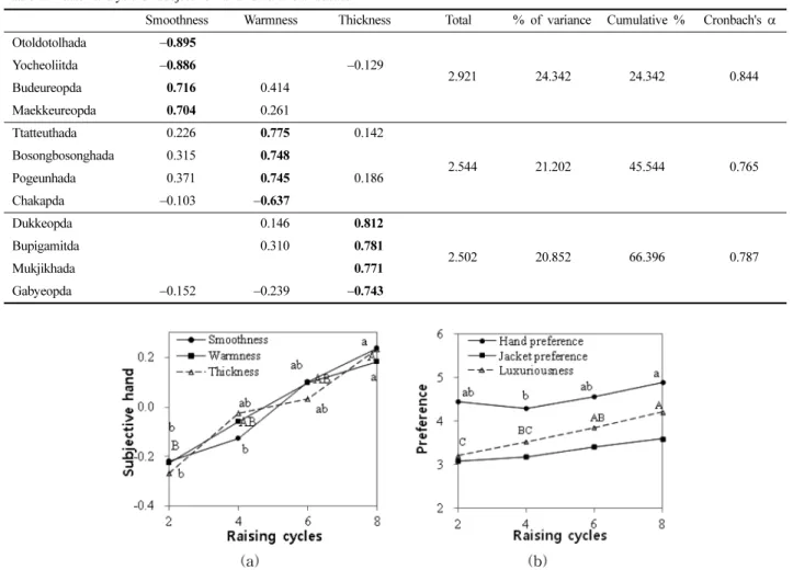 Table 3. Factor analysis of subjective hand for artificial suedes