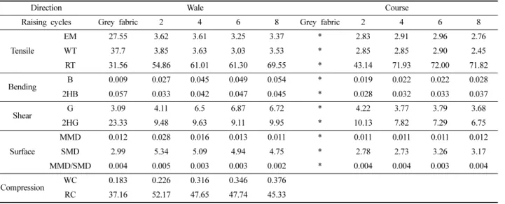Table 4. Mechanical property of artificial suedes by repeated raisings