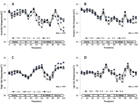 Fig. 4. Change in chest (A), forearm (B), thigh (C) and leg (D) local skin temperature