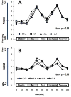 Fig. 7. Changes in whole body thermal sensation (A) and humidity sensation (B). 