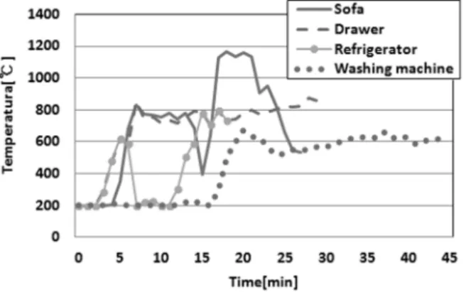 Fig. 5. Fire growth and temperature characteristics according to the time variation of drawer.