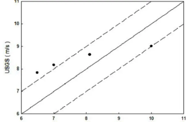 Fig. 1. Comparison of maximum flow velocity between USGS  data and FLO-2D results.