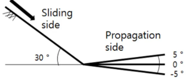 Fig. 3. Simulation topography.