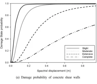 Fig. 6. Propagation distance.