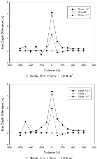 Fig. 7. Difference of debris flow depth based on the propagation  slope 0 °.