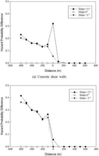 Fig. 10. Difference  of  debris  flow  velocity  with  increasing  debris flow volume 3000 m 3 .