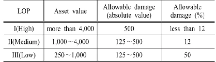 Table 1. Example of LOP