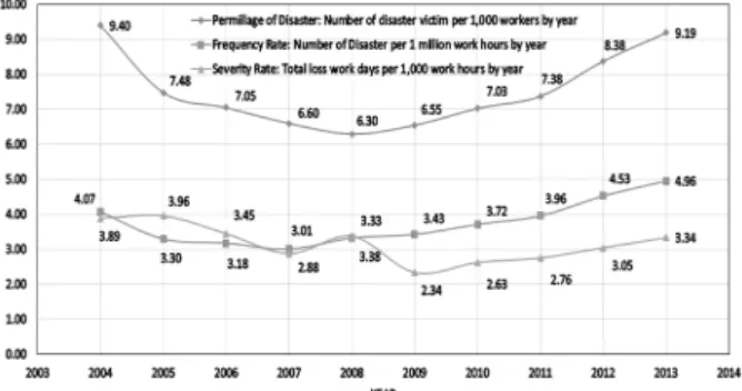 Fig. 1. Accident ratio of construction site for 10 years 1) .
