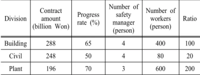 Table 1. Ratio of workers to safety manager Division Contract amount (billion Won) Progress rate (%) Number of safety manager (person) Number of workers(person) Ratio Building 288 65 4 400 100 Civil 248 50 4 80 20 Plant 196 70 3 600 200