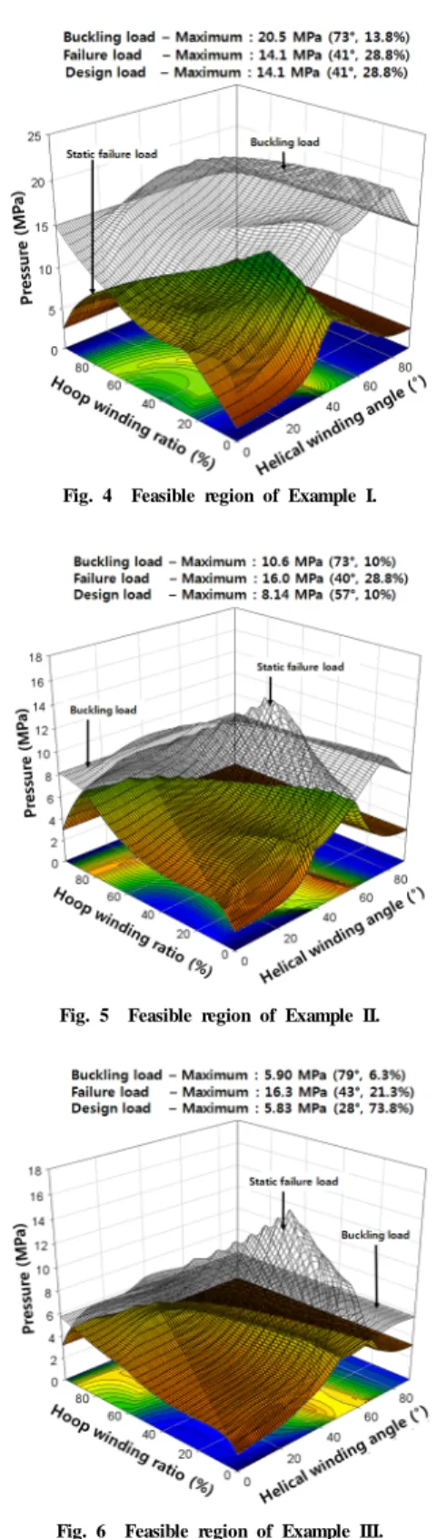 Fig. 4  Feasible region of Example I.