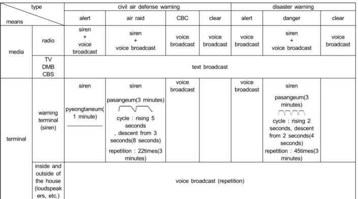 Table  1.  signal  method  of  alert  broadcasting