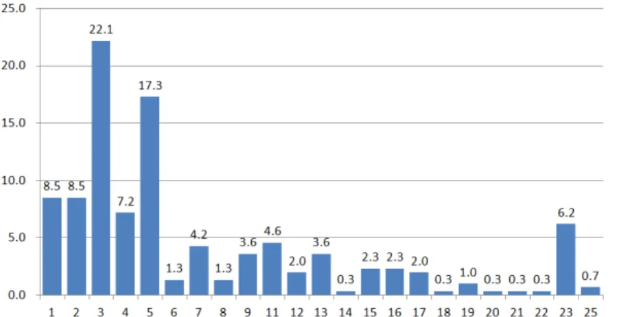 표 3.  경보 방송의 사이렌 인지