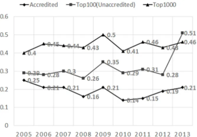 Fig. 1. Converted accident ratio of general contractors.