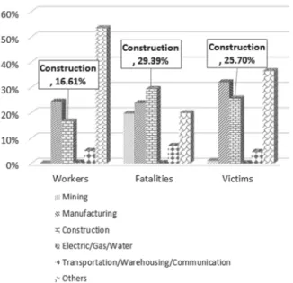 Fig. 2. Fatalities and victims in 2013. 영에의 투자가 적절히 이루어지지 않았던 것으로 판단 된다.  즉,  비용을 절감하다보니 적극적인 안전보건활동 보다는 KOSHA 18001 인증이 단순히 연장하는 수준의  형식적인 활동으로 인식되고 있다