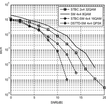 Fig.  7.  Reception  Performance  in  SUI-4  5bits/s/Hz