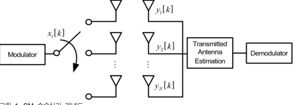 Fig.  1.  Block  diagram  of  SM  transceiver