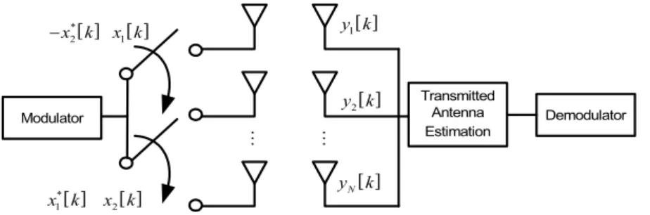 Fig.  2.  Block  diagram  of  STBC-SM  transceiver
