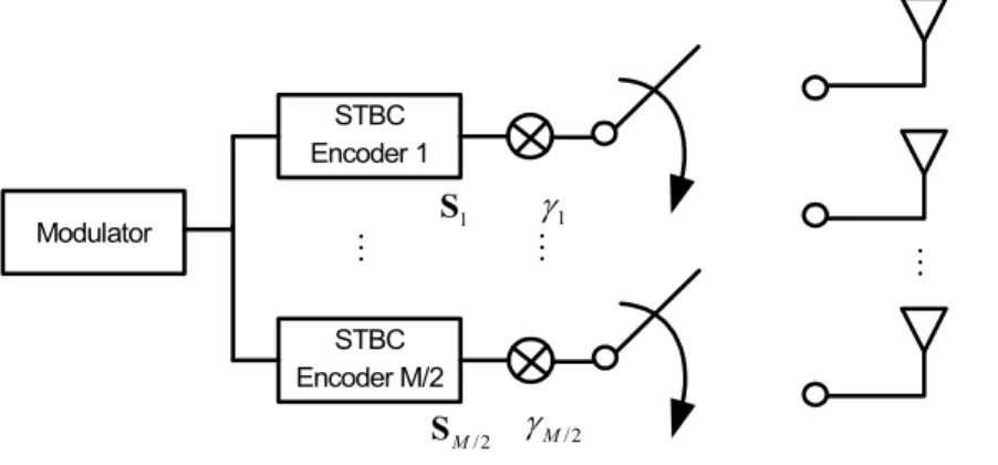 Table  2.  Rotated  phase  along  the  modulation  level  for  Hybrid-SM  transmitter 안테나 조합에 따른 채널 행렬을 수신기에서 추정하기 위해서는 각 조합에 따른 채널 행렬을 구하는 것이 필요하 다