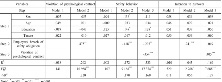 Table 3. The result of hierarchical multiple regression analysis