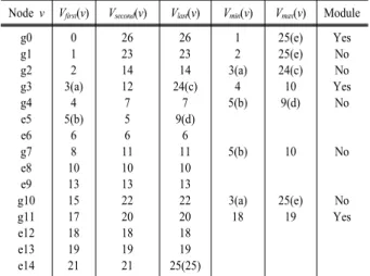 Fig. 1에서 고장수목의 순회 순서는 {g0,  g1,  g2,  g3,  g4,  e5,  e6,  g4,  g7,  e5,  e8,  g7,  g3,  e9,  g2,  g10,  g3,  g11,  e12,  e13,  g11,  e14,  g10,  g1,  g3,  e14,  g0}이다