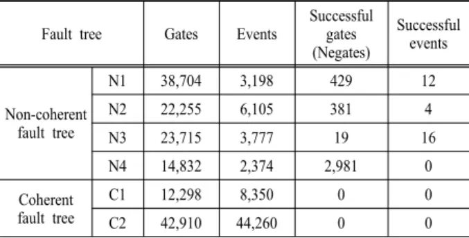 Table 2. New method
