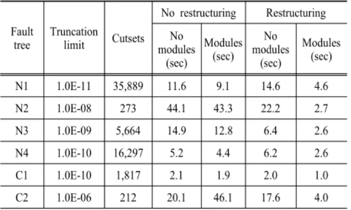 Table 5. Effects of fault tree restructuring and modules to  cutset generation Fault  tree Truncation limit Cutsets No restructuring RestructuringNo  modules (sec) Modules(sec) No  modules(sec) Modules(sec) N1 1.0E-11 35,889  11.6  9.1  14.6  4.6  N2 1.0E-