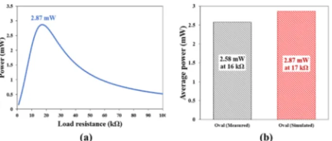 Fig. 7. (a) Simulated output power versus load resistance of oval- oval-shaped piezoelectric energy harvester, (b) Comparison of measured and simulated maximum output power.