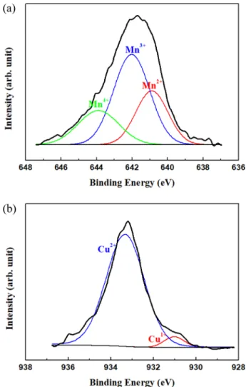 Fig. 3은 380 o C에서 5시간 동안 열처리 한 [(Ni 0.3 Mn 0.7 ) 1-x Cu x ] 3 O 4 박막들의 FT-IR 결과를 보여준다